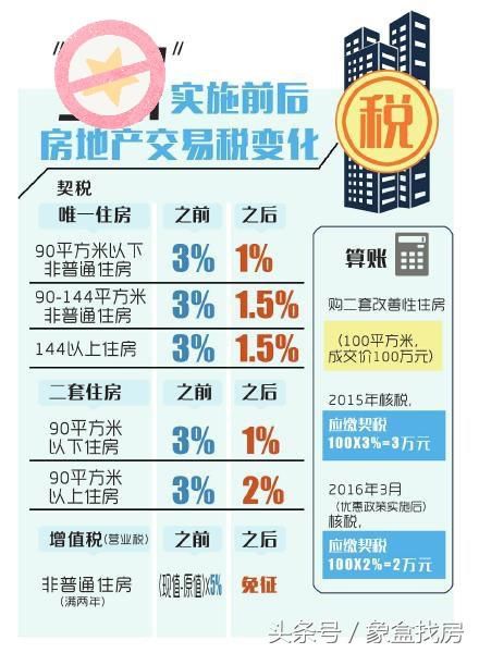 2018全国二套房优惠政策:上海非普通住宅契税