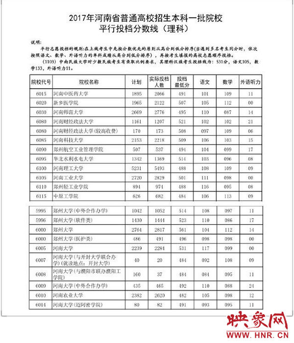 2024河南高考投档线_河南高考投档线_河南高考投档线预估2021