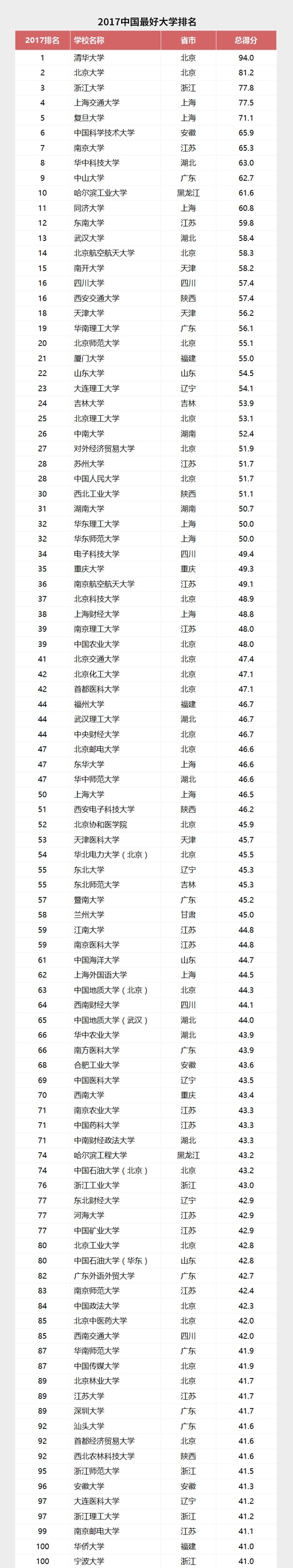 谁是中国最好大学？清华大学、北京大学、浙江大学位列前三