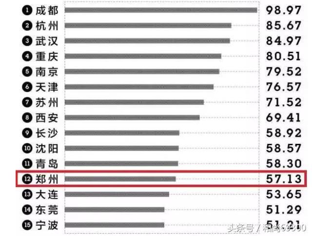 郑州目前是几线城市?