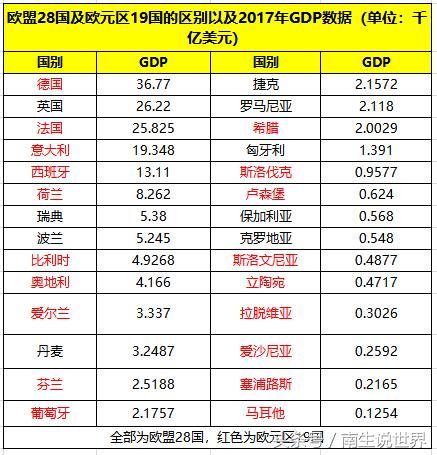 2005年到2017年美国、欧盟、欧元区GDP总量