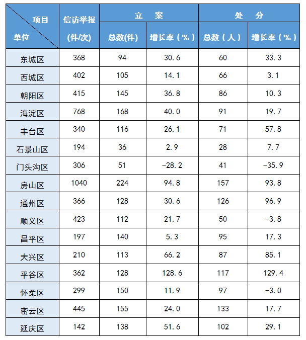 北京:1至11月收到信访举报13526件 处分2007人