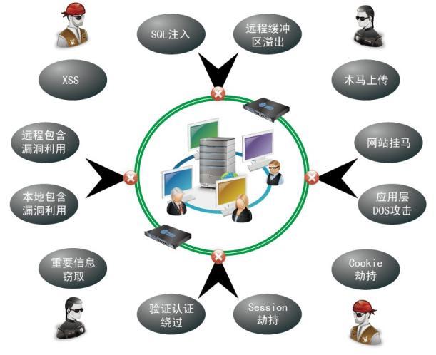 國內web應用防火牆,中科網威waf網頁防篡改