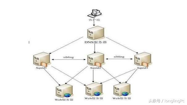 正确设置DNS,轻松提高上网速度!