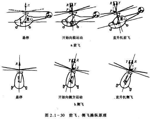 螺旋桨前倾后摇,却依旧转动自如,它与直升机机身如何相连?