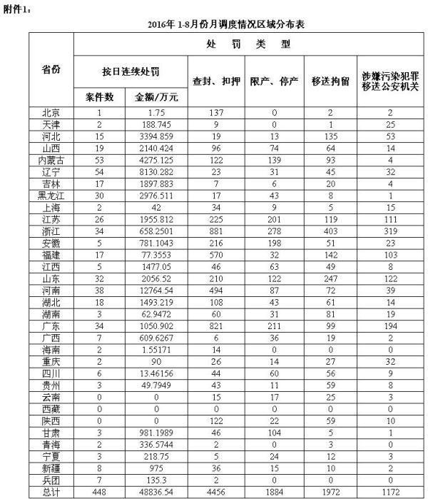 今年前8月全国环保按日计罚金额4.8亿 河南占1/4 今年前8月全国环保按日计罚金额4.8亿 河南占1/4