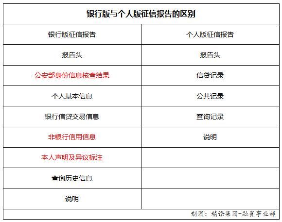 贷款潜规则:银行是如何审查征信报告的?