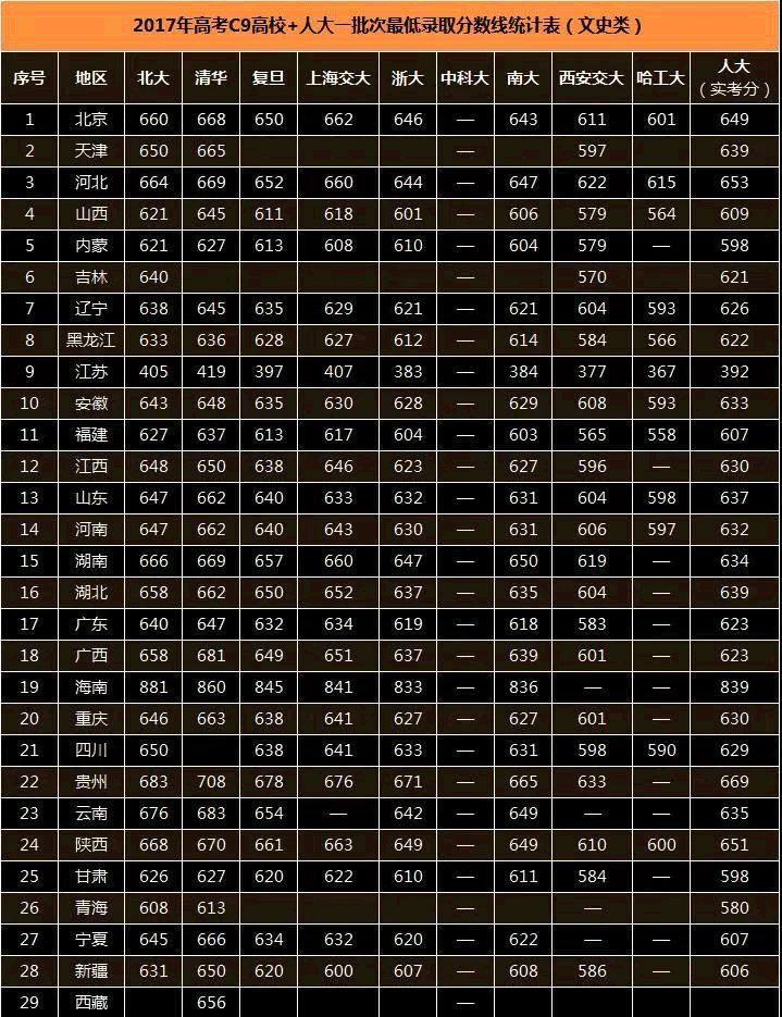 高考:中国10大名校第一批次录取分数线汇集,填