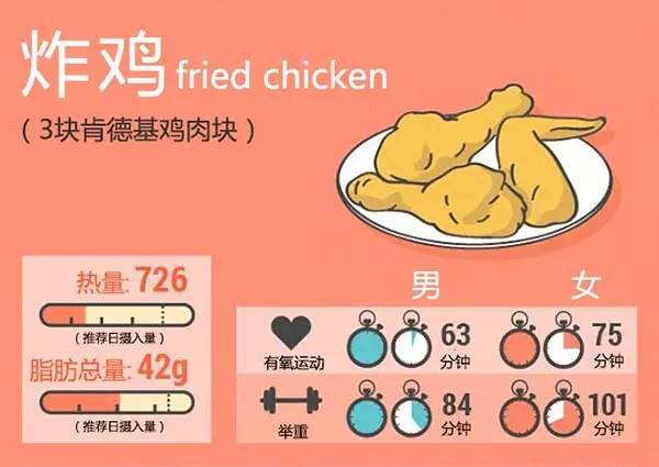 食物热量消耗清单，减肥的记住!