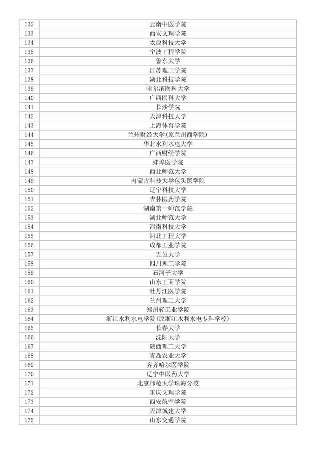 考生家长快来看,全国二本学校大排名