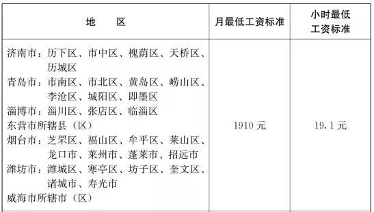 定了!山东正式公布全省最低工资标准,日照执行