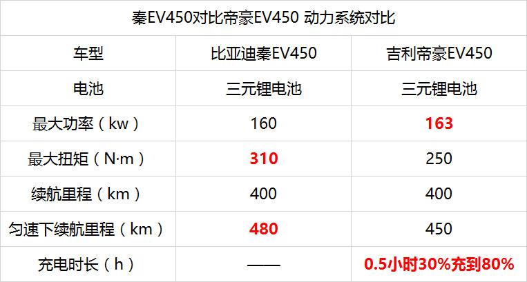 比亚迪秦ev450配置参数图片