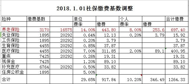 2018年广州市社保调整通知!养老保险基数又上