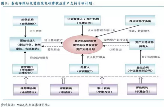 PPP项目资产证券化受益及交易结构案例分析