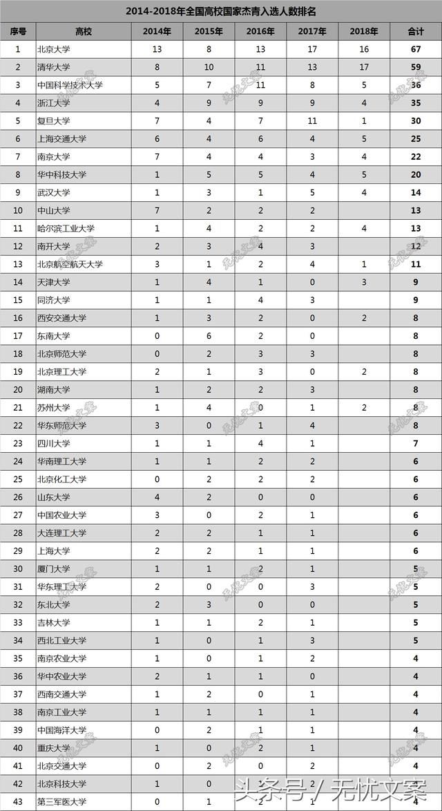 2014-2018年全国高校国家杰青入选人数排名,