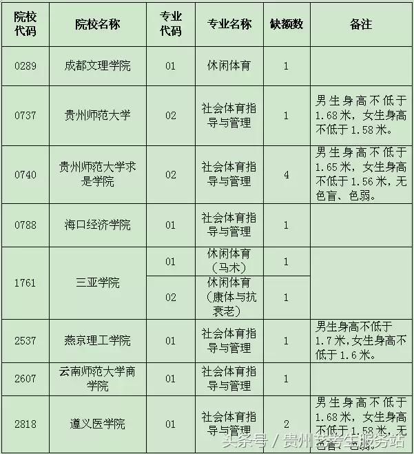 贵州省2018年普通高考体育类第二批本科第2次
