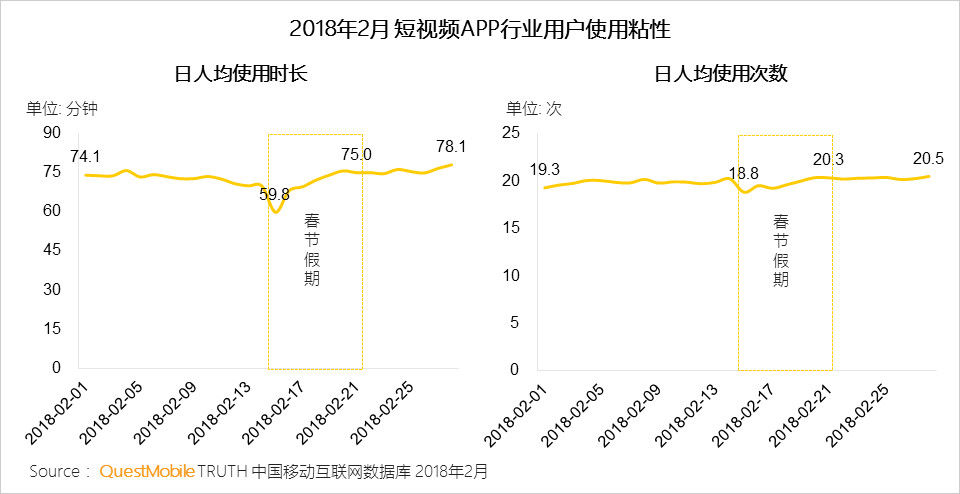春节短视频洞察:行业最高日活2.58亿,头条系抖