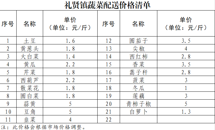 (提醒: 蔬菜价格随市场变化)