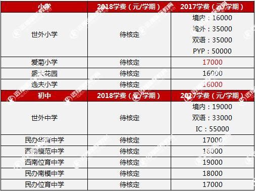 超全2018上海民办中小学学费各区排行,包玉刚
