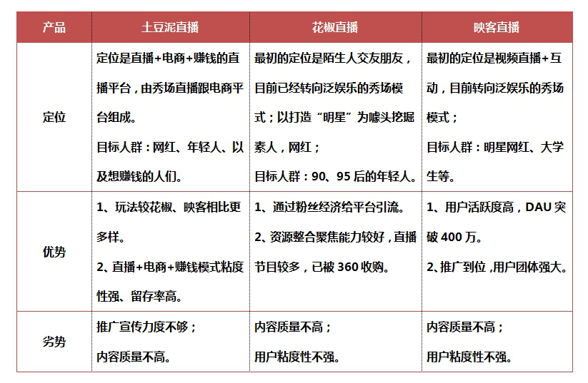 土豆泥直播、花椒、映客哪个平台更好?