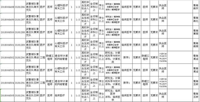 全军面向社会招文职人员,青海地区招录42人!