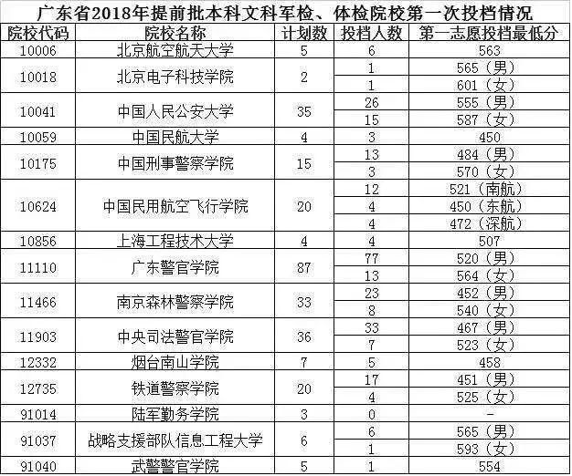 2018年江苏、北京等12省市高考提前批录取分
