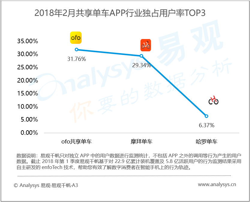 2018年2月共享单车数据分析(附全文)