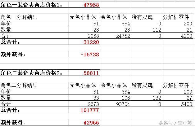 DNF:搬砖假紫装备通过分解能提高多少收益?已