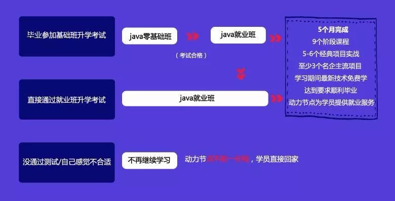 动力节点全国首个Java实验班上线,0元学习