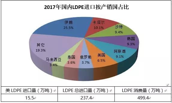中美贸易战不断升级 对聚乙烯影响浅析