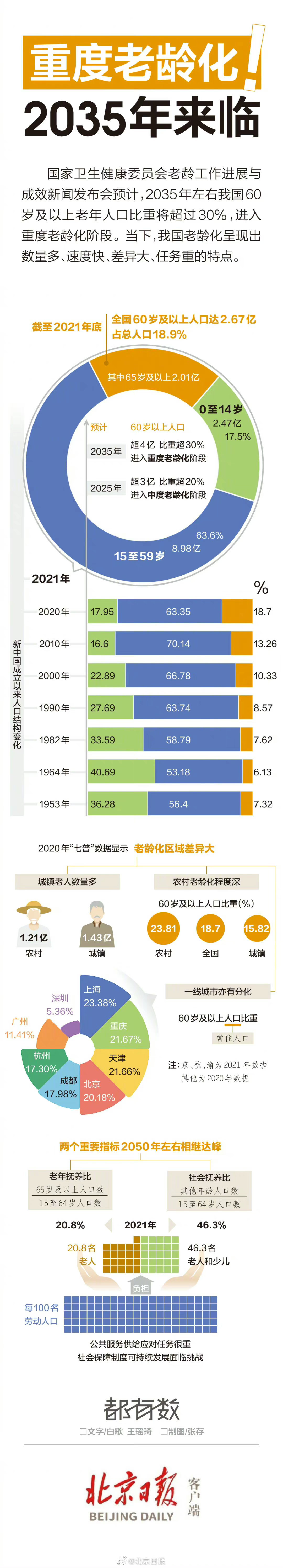 我国重度老龄化将在2035年来临_北京时间