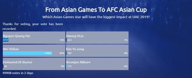 亚足联盘点2019亚洲杯六大潜力新星 韦世豪高