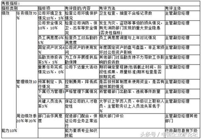 制造业员工考核表,含厂长、车间主管、班组长