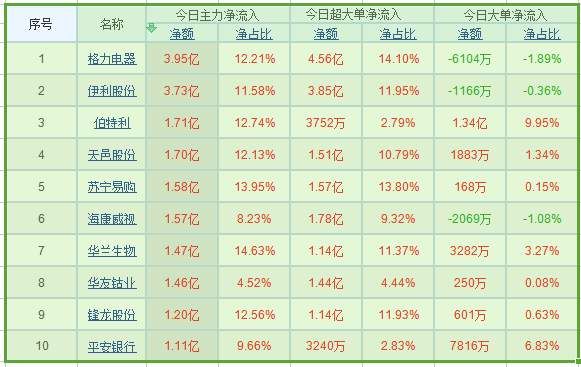 中国股市:今日两市尾盘资金流入个股曝光 明日