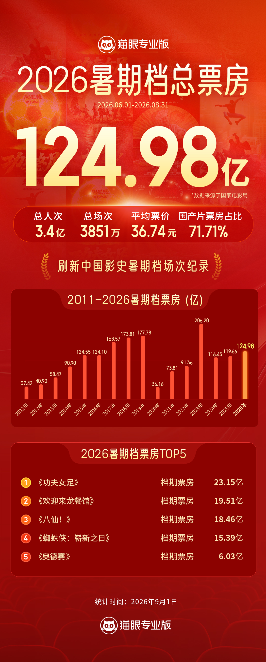 2026暑期档票房124.98亿! 2026暑期档票房124.98亿!