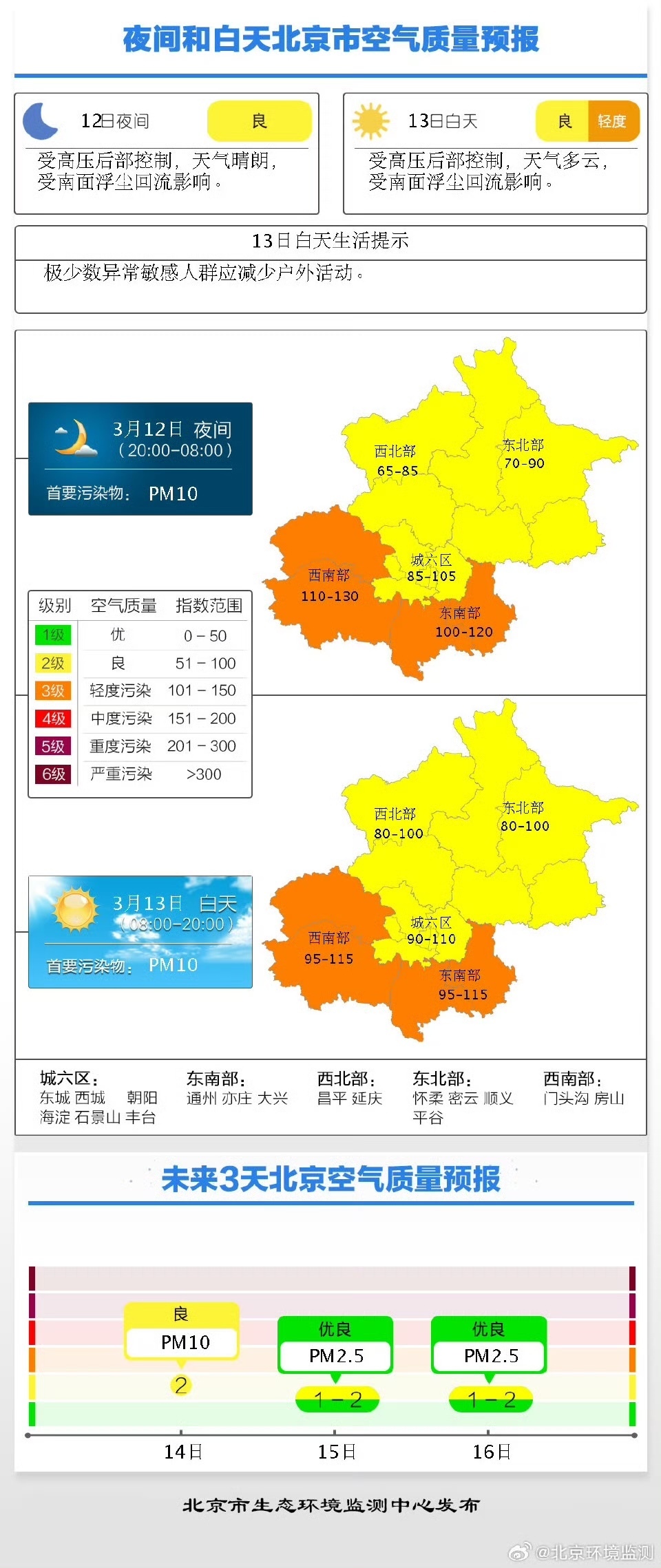 受沙尘回流影响本市空气质量达轻度污染
