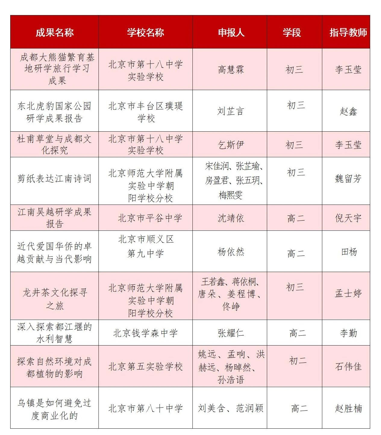 首届北京市中学生研学旅行学习成果示范案例获奖名单出炉 首届北京市中学生研学旅行学习成果示范案例获奖名单出炉