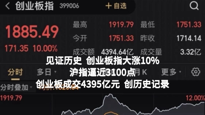 见证历史 创业板指大涨10% 成交4395亿元，创历史纪录