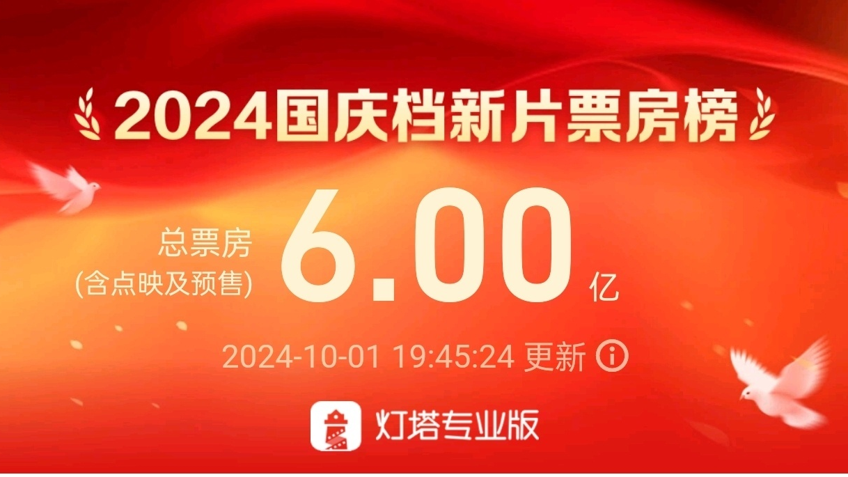 破6亿!2024国庆档新片票房大超去年 破6亿!2024国庆档新片票房大超去年