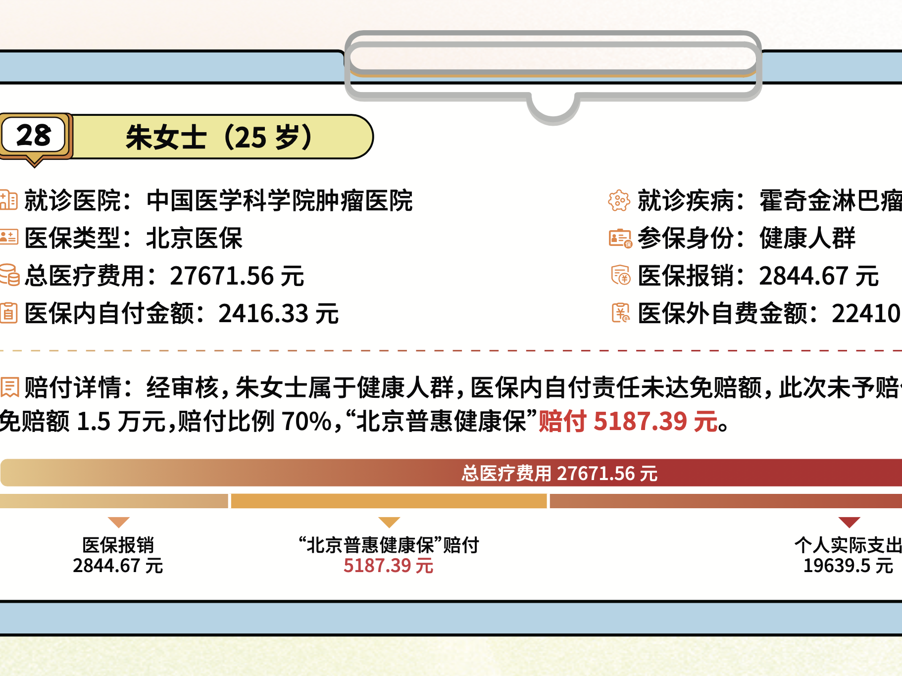 【北京普惠健康保】青年人理赔案例篇 案例28
