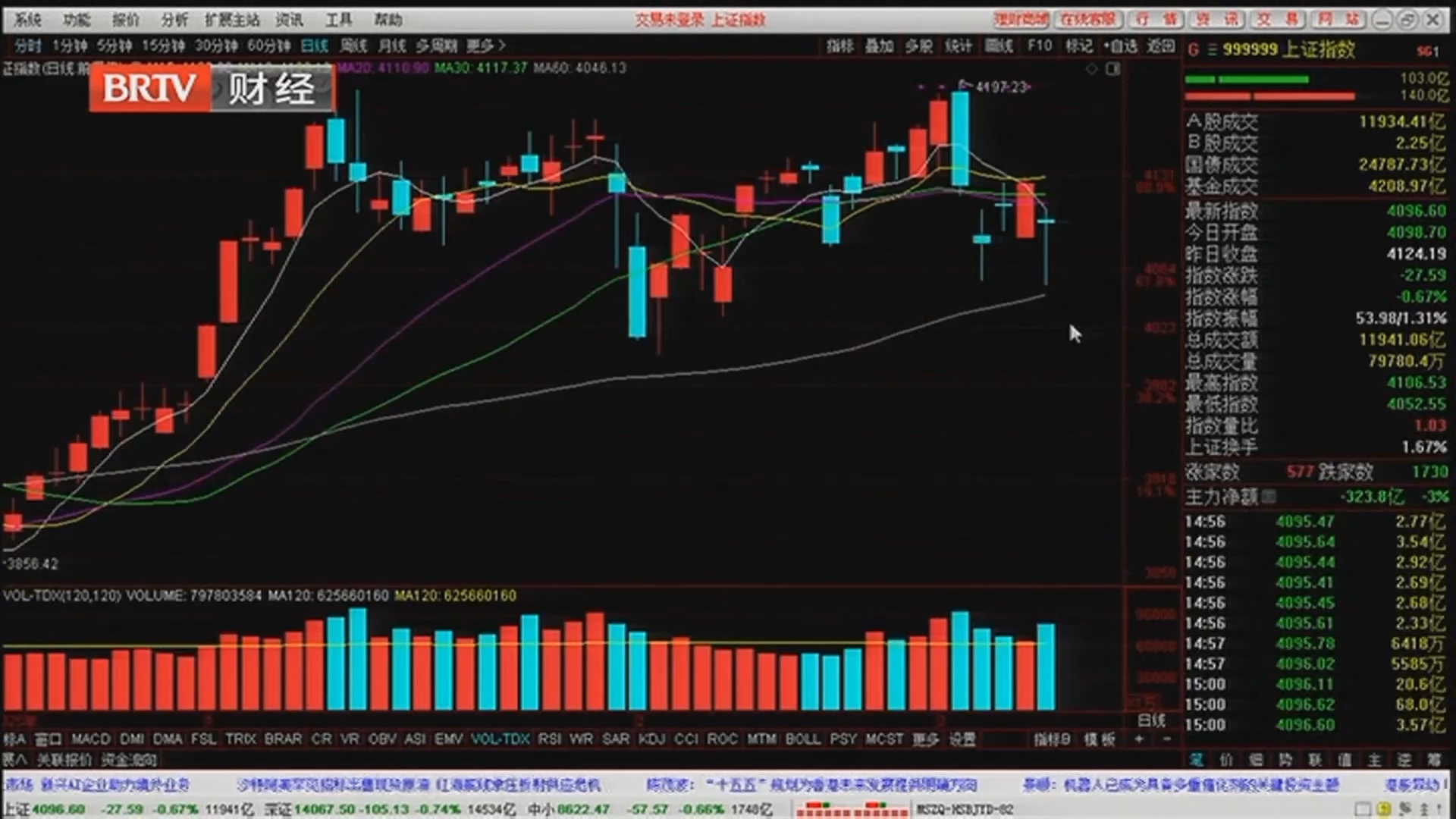 《天下财经》20260309放量震荡 短线止跌反弹的关键信号是啥? 《天下财经》20260309放量震荡 短线止跌反弹的关键信号是啥?