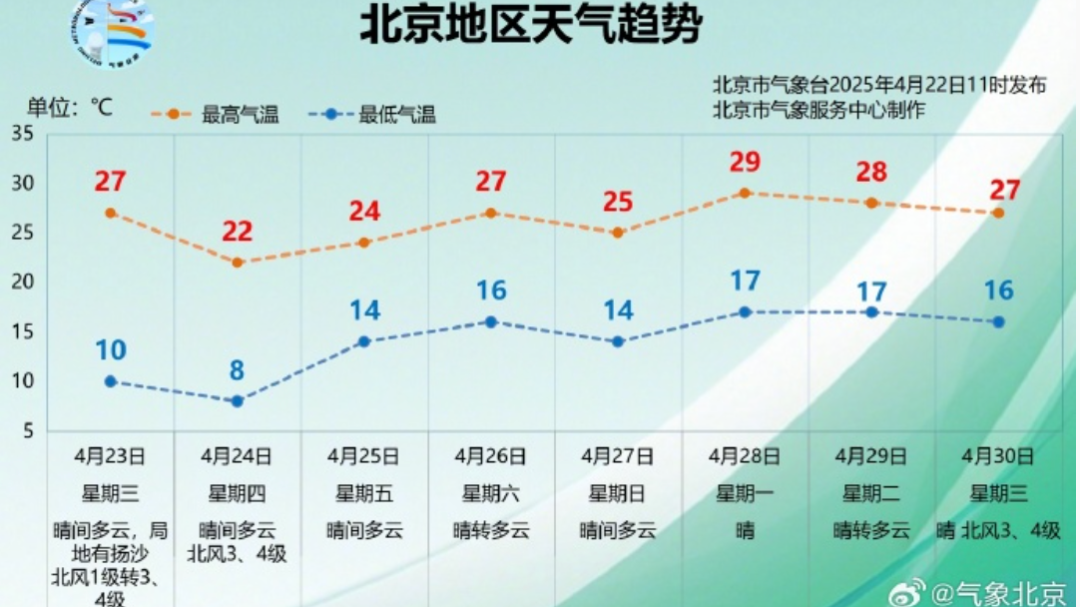 阵风7级左右，局地伴有扬沙！北京市发布大风蓝色预警