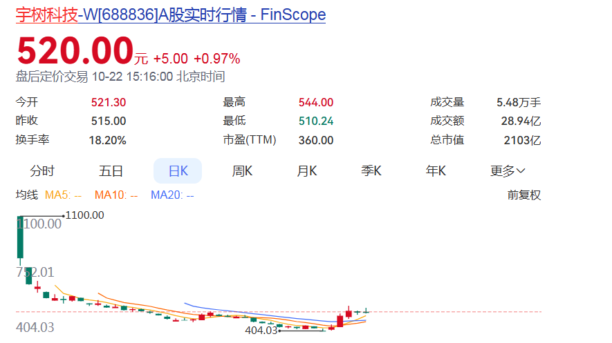 宇树科技股价近期大幅回升