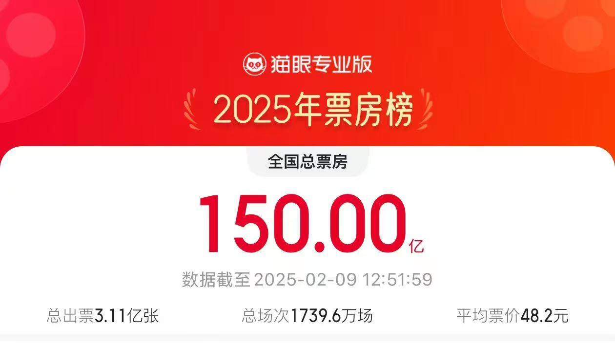 2025年度电影票房破150亿 2025年度电影票房破150亿