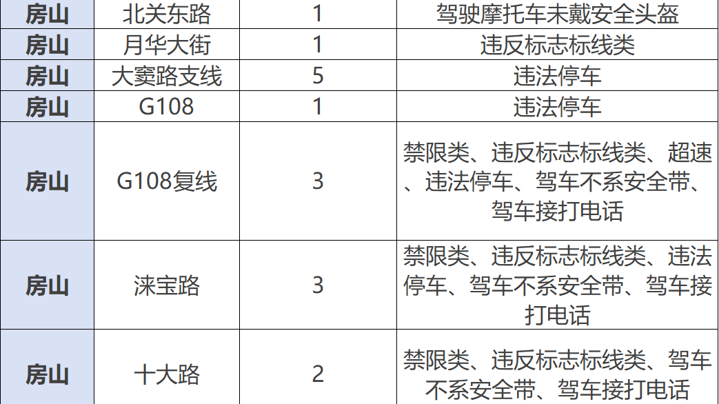 注意!房山10处道路新增20个电子警察 注意!房山10处道路新增20个电子警察