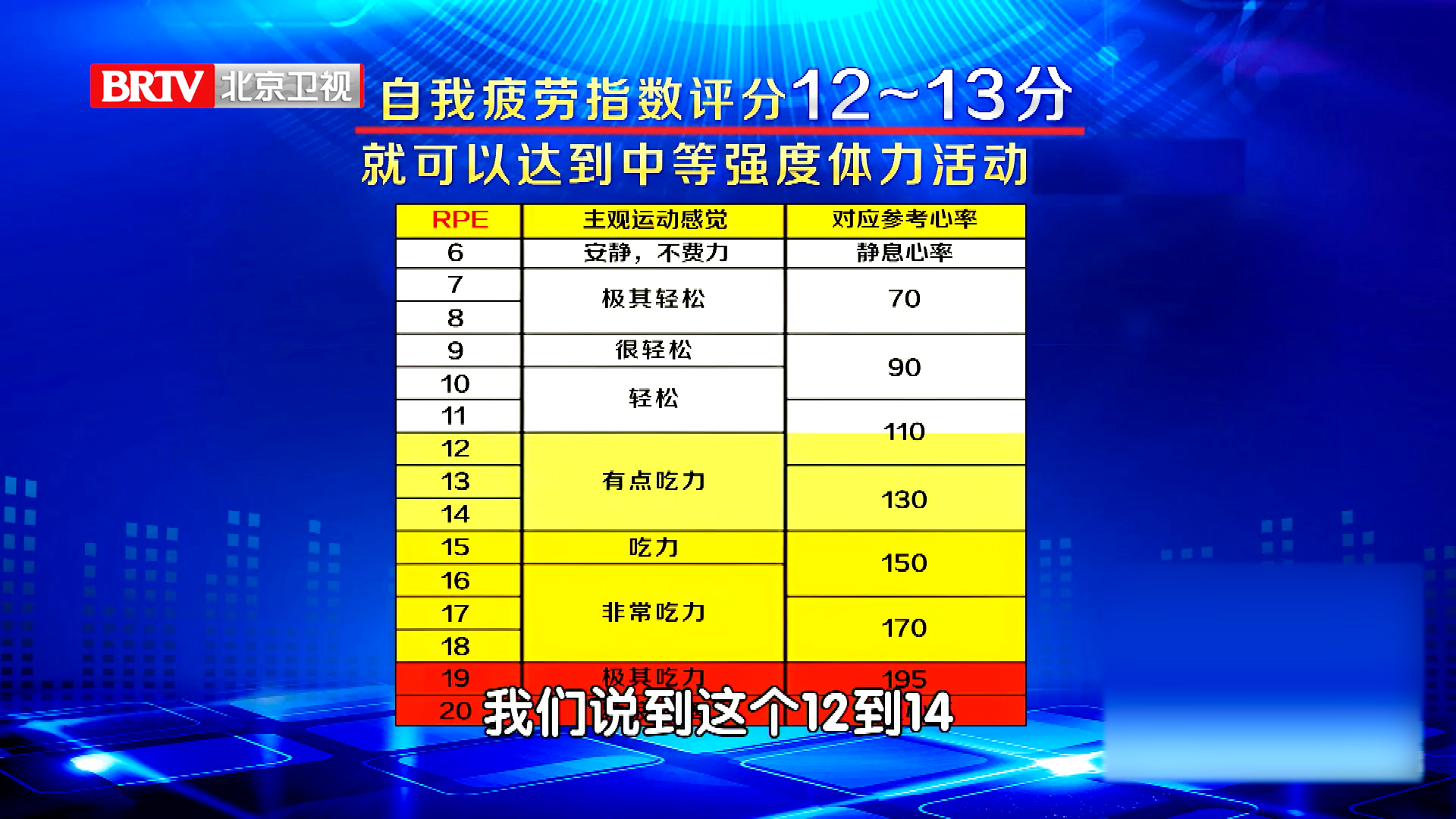 运动强度自测表：自我疲劳指数评分12-13分，就算中等强度活动了_北京时间