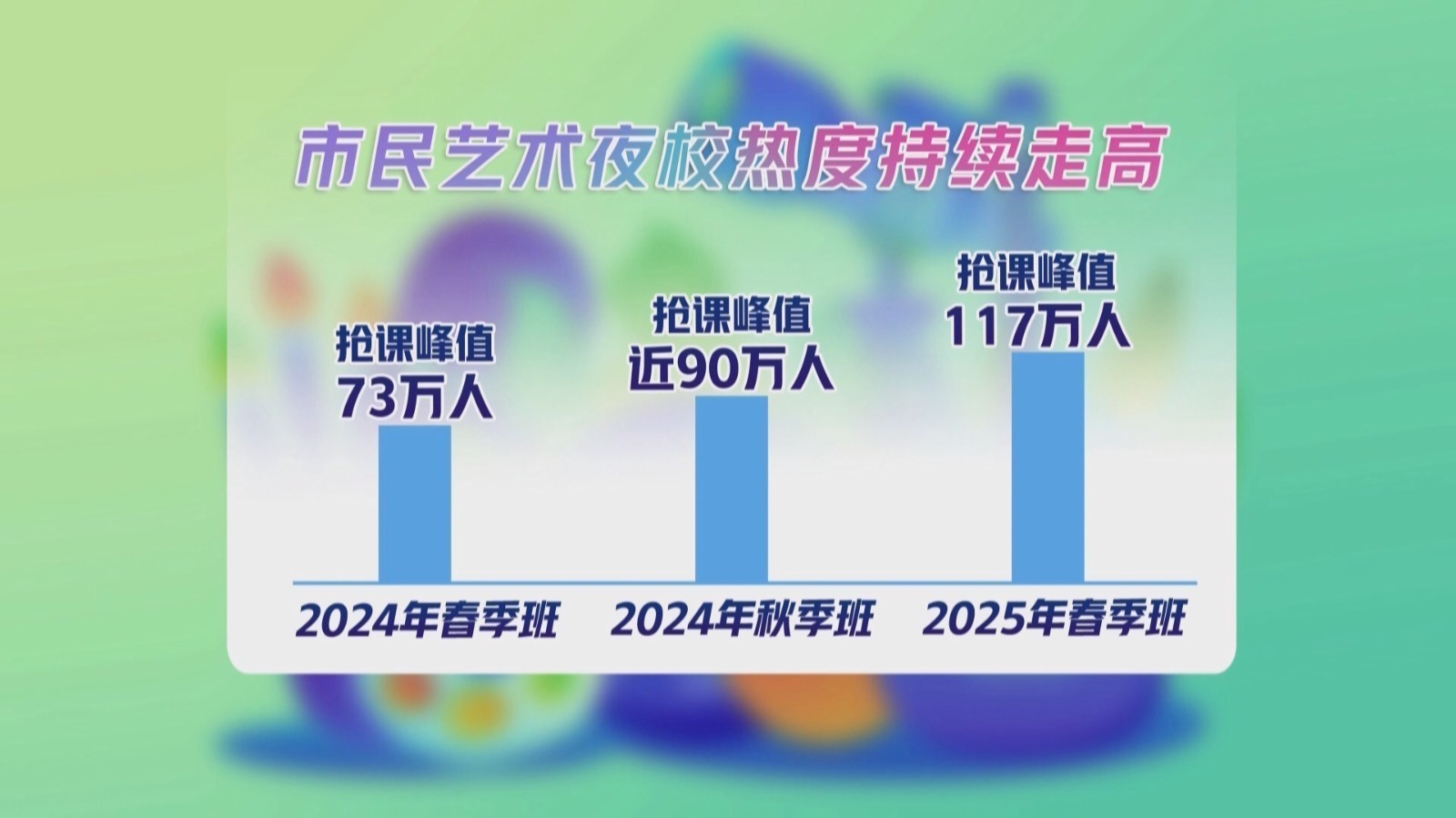 逾117万人在线抢课 市民艺术夜校春季班报名火爆