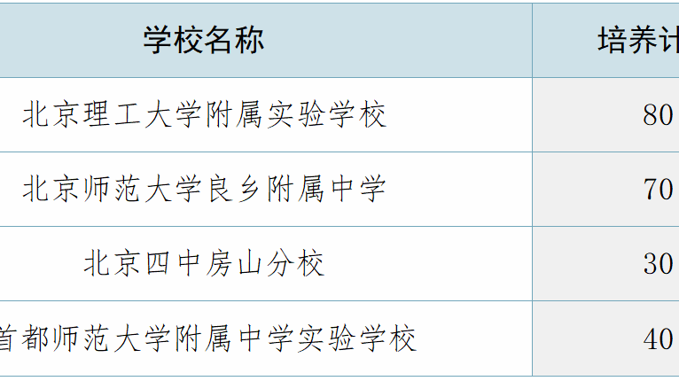 房山区2025年“1+3”培养实验项目启动!学校名单→ 房山区2025年“1+3”培养实验项目启动!学校名单→
