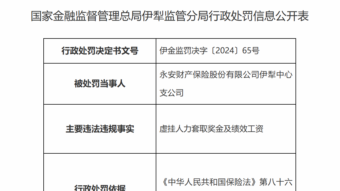因虚挂人力套取奖金等，永安财险一支公司被处罚