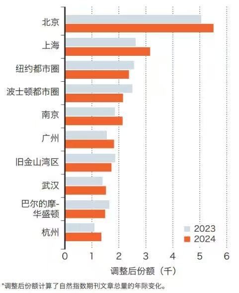 自然指数:北京连续9年位于全球科研城市榜首 自然指数:北京连续9年位于全球科研城市榜首